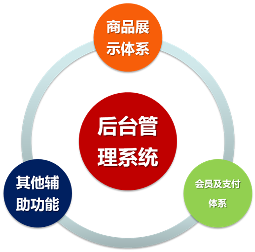 手機APP移動(dòng)電子商城解決方案