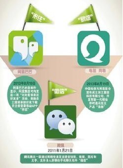 APP交戰“來(lái)往”“微信”“易信”