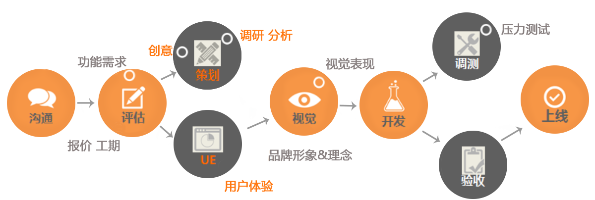 手機應用軟件開(kāi)發(fā)流程