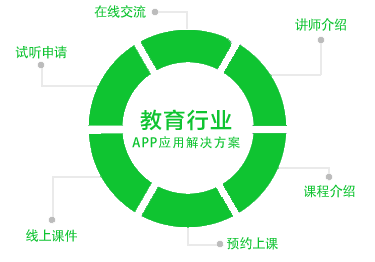 教育培訓APP開(kāi)發(fā)解決方案