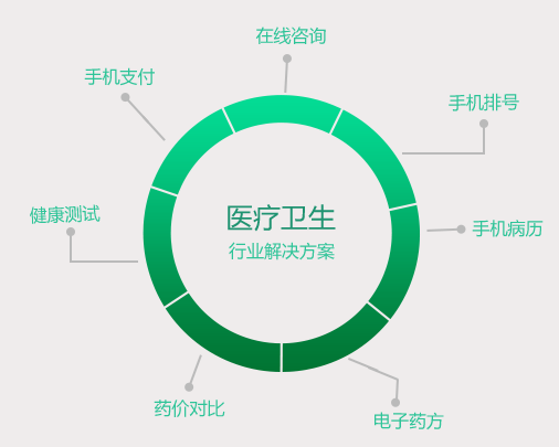 醫療衛生APP開(kāi)發(fā)解決方案