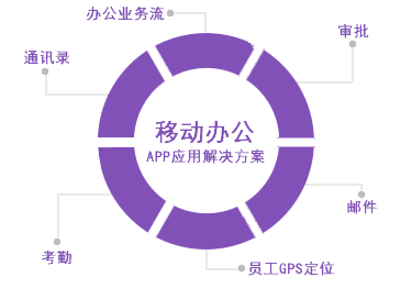 移動(dòng)辦公APP開(kāi)發(fā)解決方案