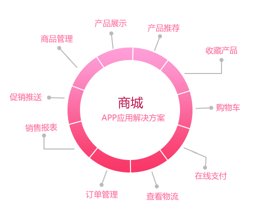 商城APP應用開(kāi)發(fā)解決方案