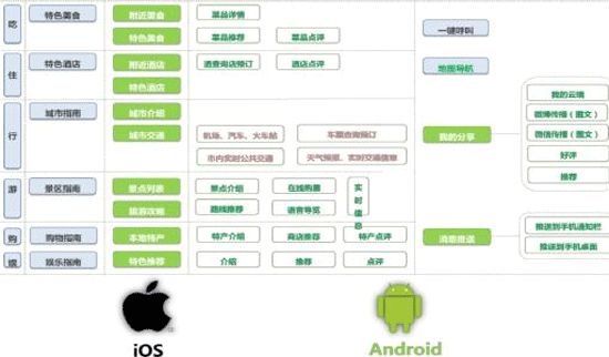 定制開(kāi)發(fā)手機APP如何做產(chǎn)品架構設計--廣州app公司酷蜂科技