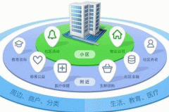開(kāi)發(fā)智慧社區APP提供便民服務(wù)