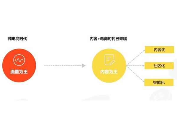 電商app手機軟件開(kāi)發(fā)為何要做內容--app開(kāi)發(fā)廣州酷蜂科技